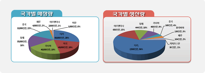 붕소 국가별 매장량/생산량