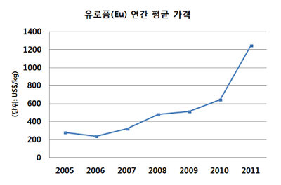 유로퓸의 연간 평균가격