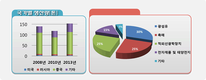 게르마늄의 연간 평균가격