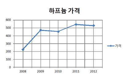 하프늄의 연간 평균가격
