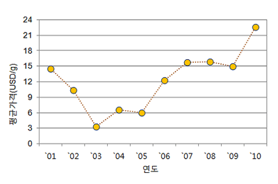이리듐의 연간 평균가격