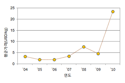 란타늄의 연간 평균가격