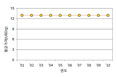 오스뮴의 연간 평균가격