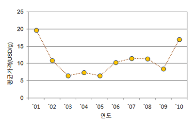 팔라듐의 연간 평균가격