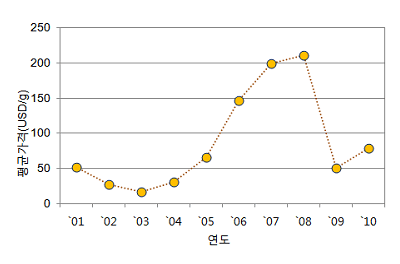 로듐의 연간 평균가격