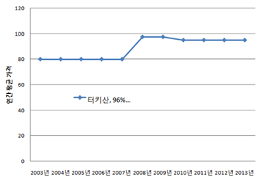 스트론튬의 연간 평균가격