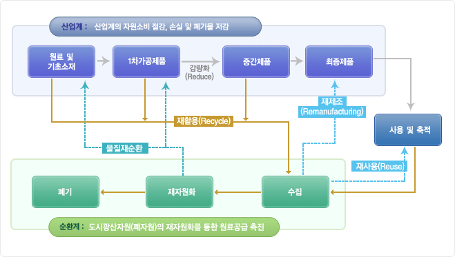 단계간 물질  순환 흐름의 도표