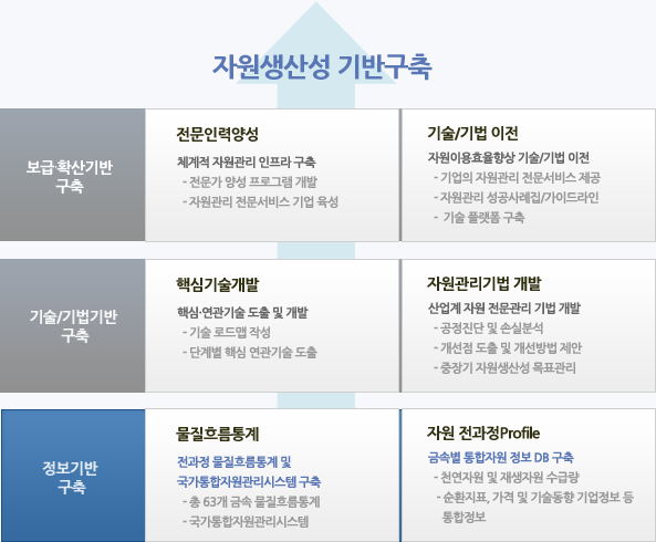 1. 보급/확산기반 구축 
                   2. 기술/기법 기반 구축  
                   3.정보기반 구축