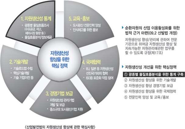 자원생산성 향상을 위한 핵심 정책
      1. 자원생산성 통계
      2. 기술개발
      3. 경영기법 보급
      4. 국제협력
      5. 교육/홍보